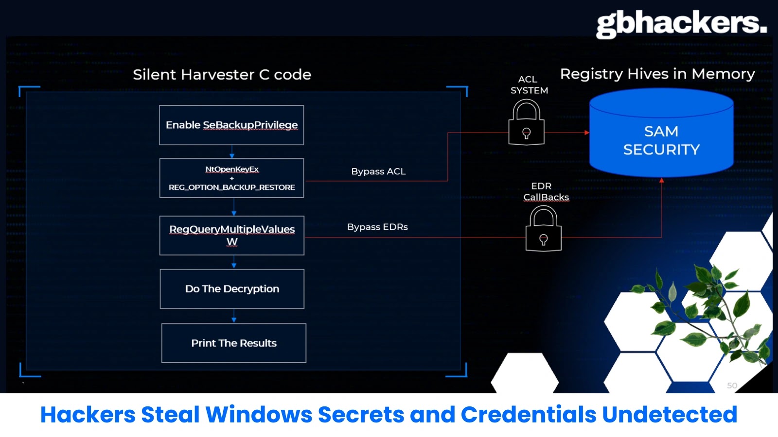 Hackers roubam segredos e credenciais das janelas não detectadas pela EDR Detection