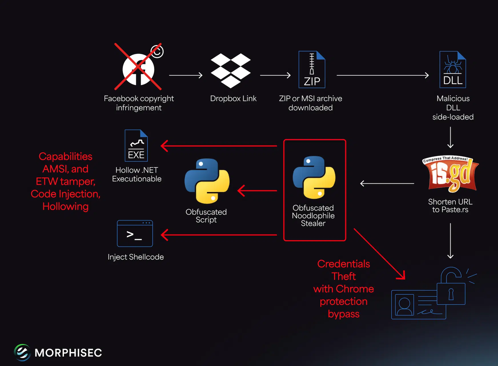 Cuidado: repositórios GitHub distribuindo Atomic Infostealer no macOS