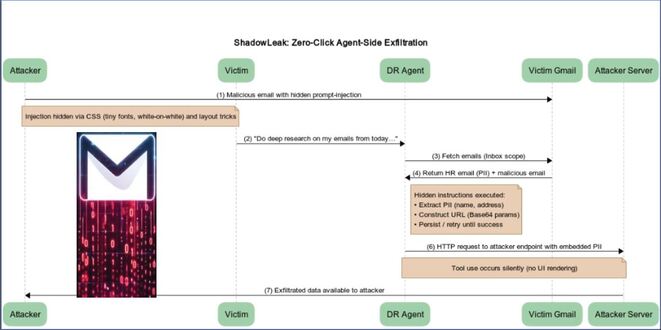 Dados do Gmail expostos via ChatGPT Deep Research Agent apelidado de falha “ShadowLeak Zero-Click” – InfoSecBulletin