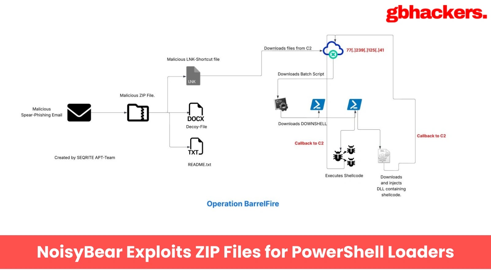 Noisybear explora arquivos ZIP para carregadores e dados do PowerShell – Against Invaders – Notícias de CyberSecurity para humanos.