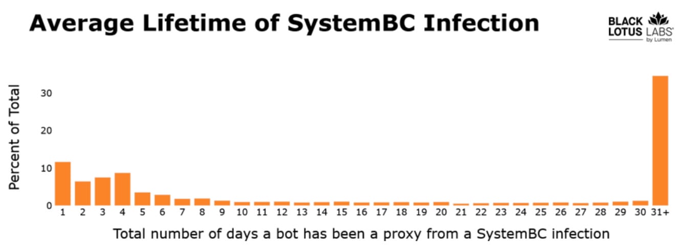 O malware SystemBC transforma sistemas VPS infectados em uma rodovia proxy
