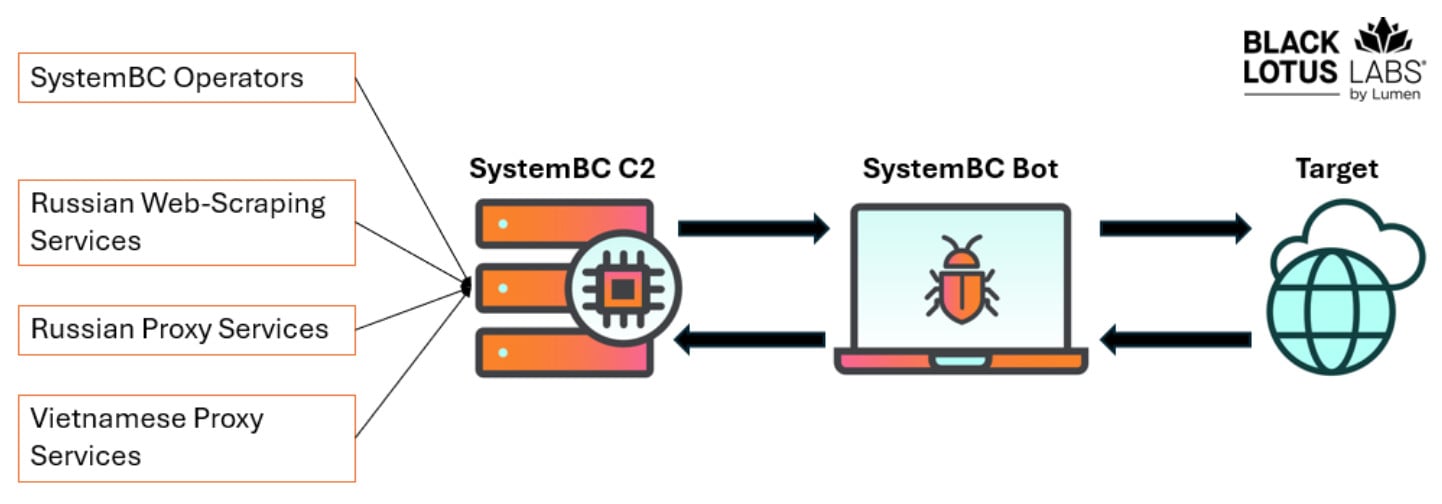 Serviços de proxy cibercriminosos usando a rede SystemBC