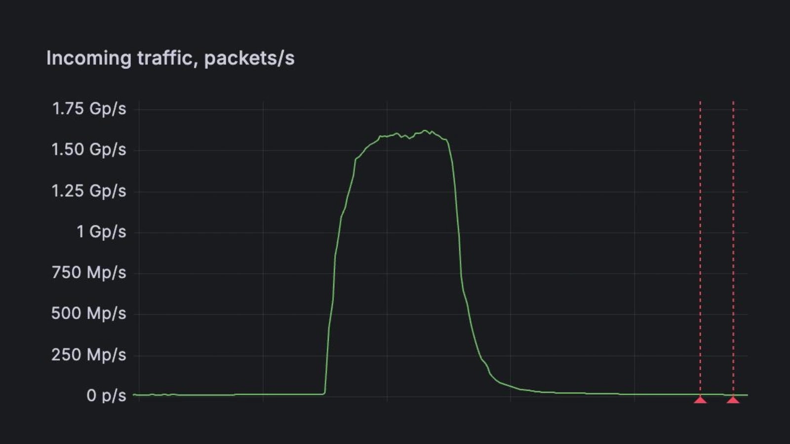 1,5 bilhão de pacotes por segundo ataque de DDoS detectado com fastnetmon – Against Invaders – Notícias de CyberSecurity para humanos.