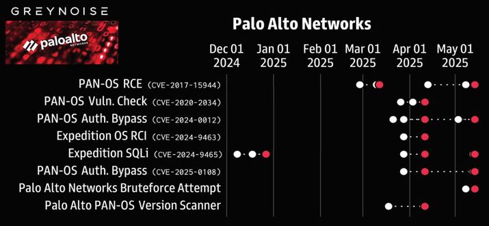 Aumento de 500% nas varreduras direcionadas aos portais de login da Palo Alto Networks – InfoSecBulletin