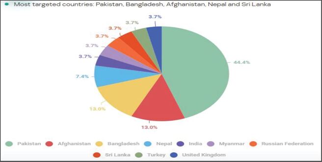 ALERT: APT Mysterious Elephant actively target Bangladesh – InfoSecBulletin