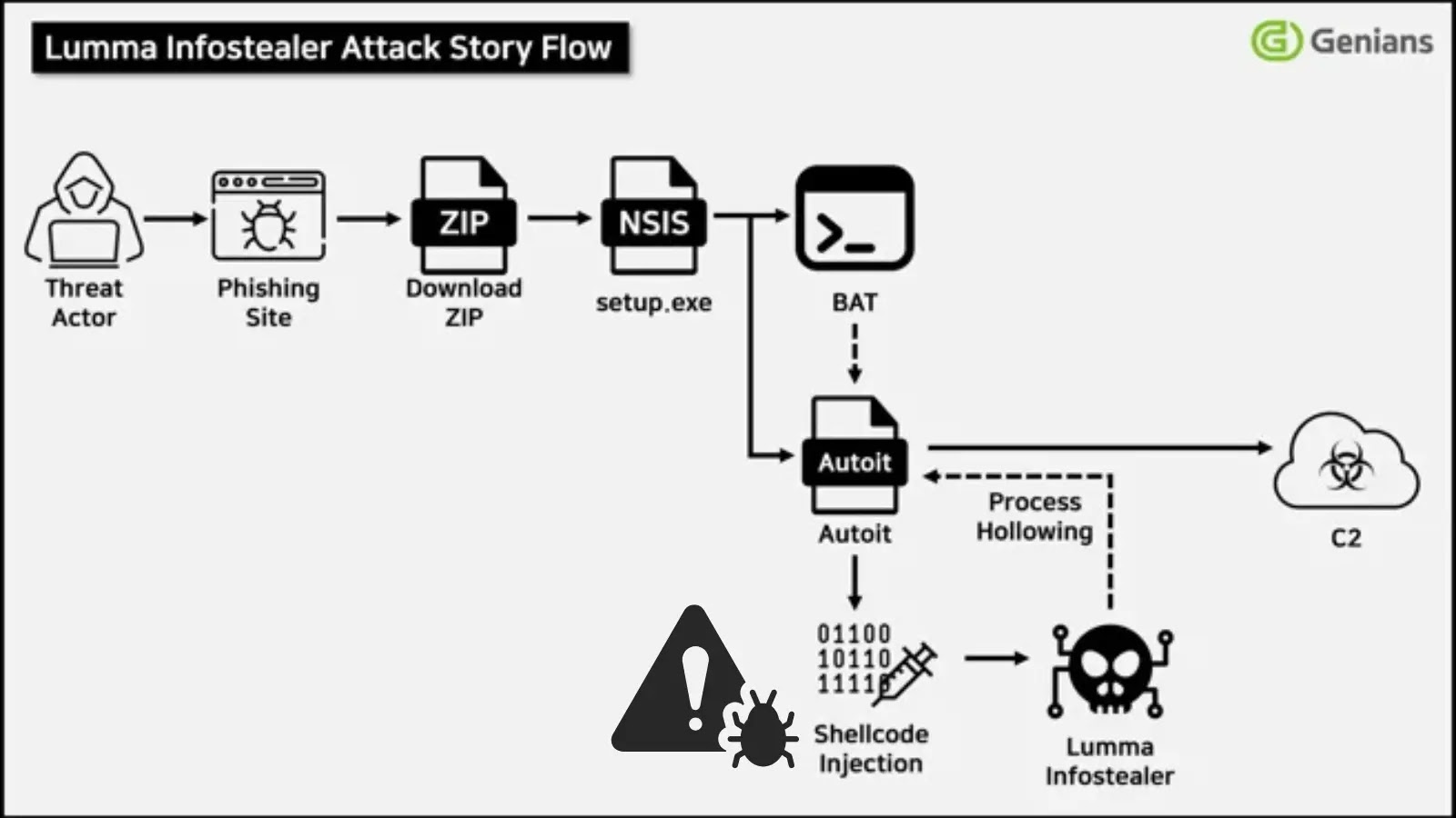 Novo malware Luma Infostealer rouba dados do navegador, criptomoedas e contas de acesso remoto – Against Invaders – Notícias de CyberSecurity para humanos.