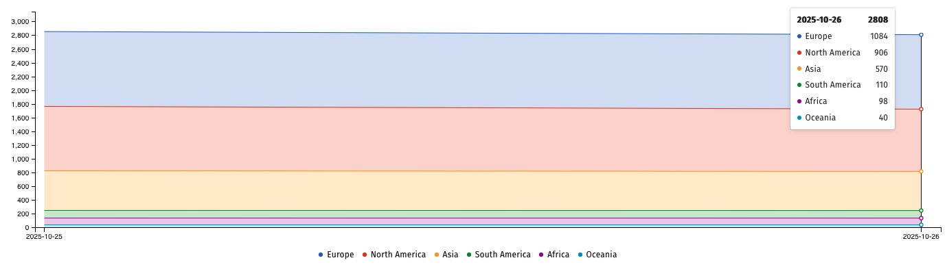 WSUS servers exposed online