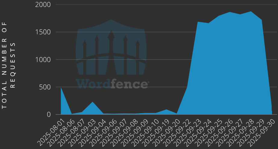 Volume de ataques direcionados ao CVE-2025-5947