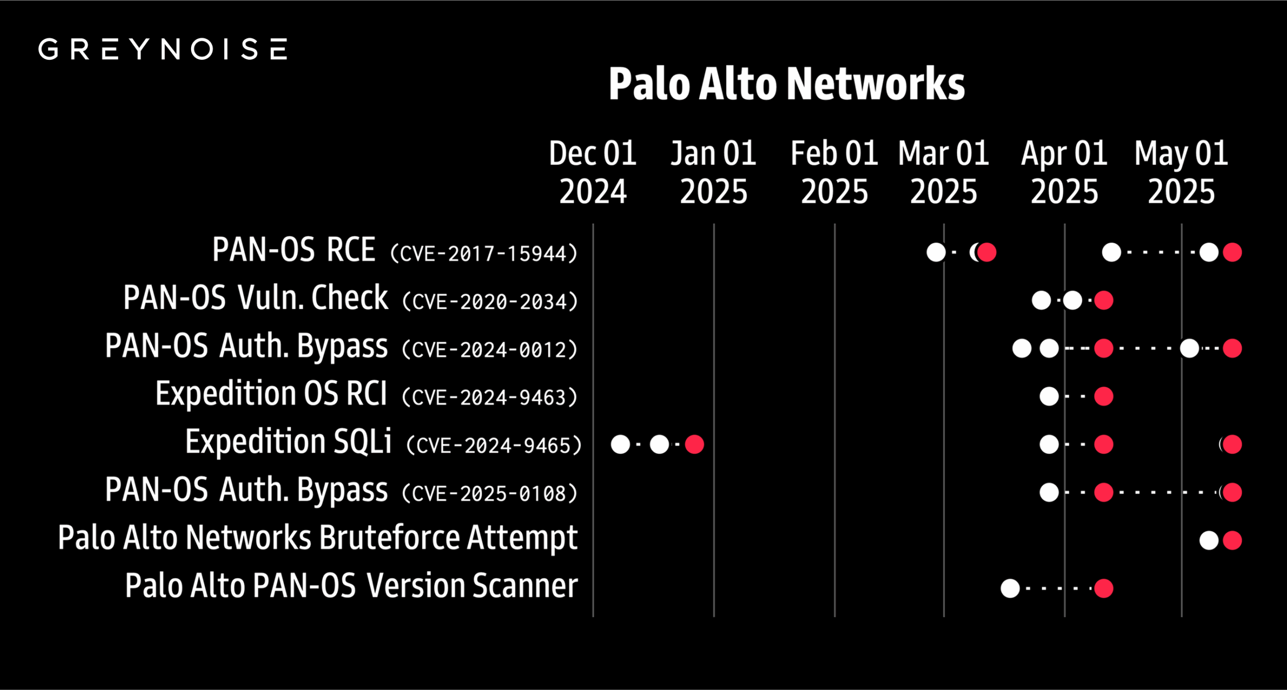 GreyNoise detecta aumento de 500% nas varreduras direcionadas aos portais da Palo Alto Networks