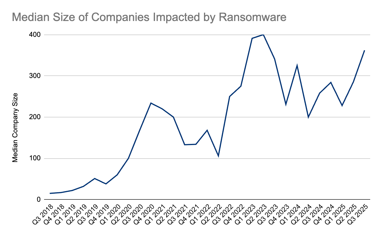Ransomware payments hit record low: only 23% Pay in Q3 2025 – Against Invaders – Notícias de CyberSecurity para humanos.