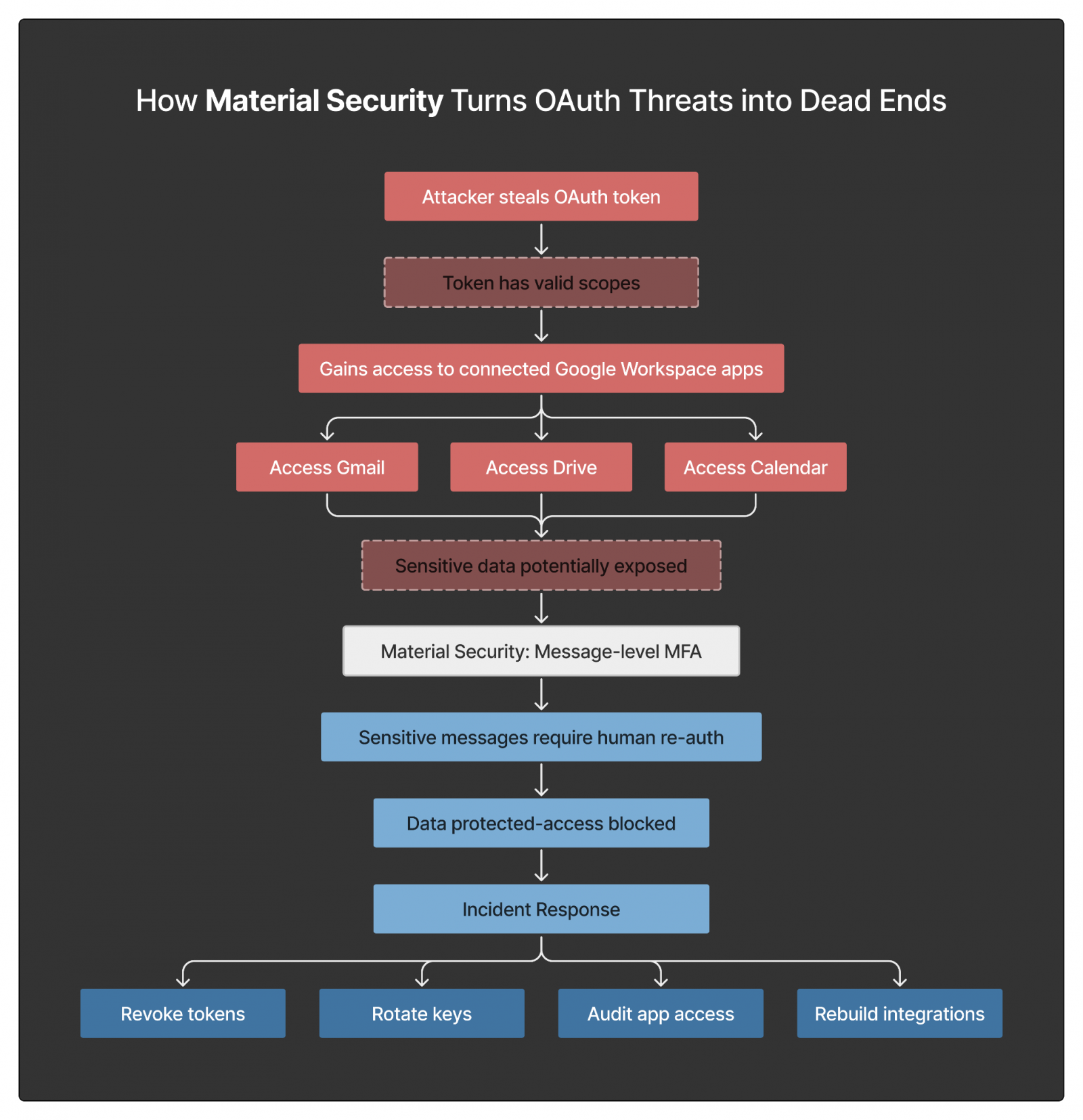 Defendendo aplicativos OAuth