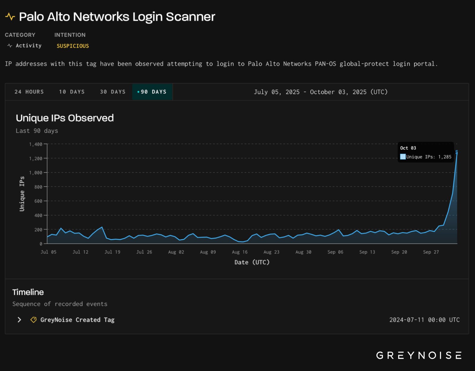 Atividade de varredura de Palo Alto