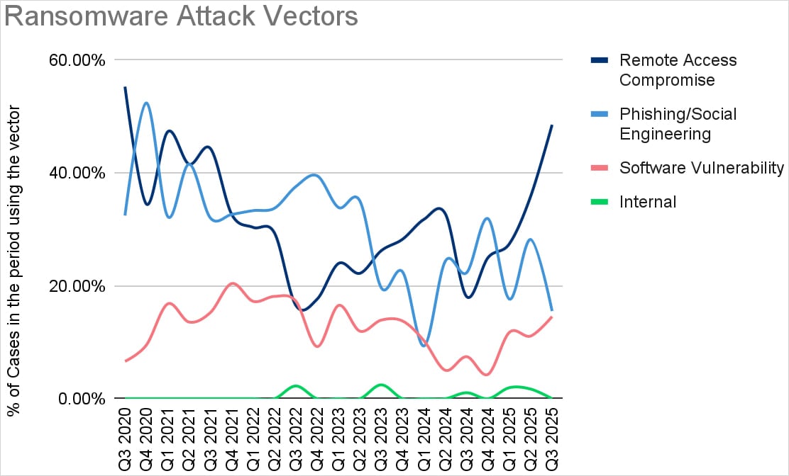 Initial access vectors in Q3 2025