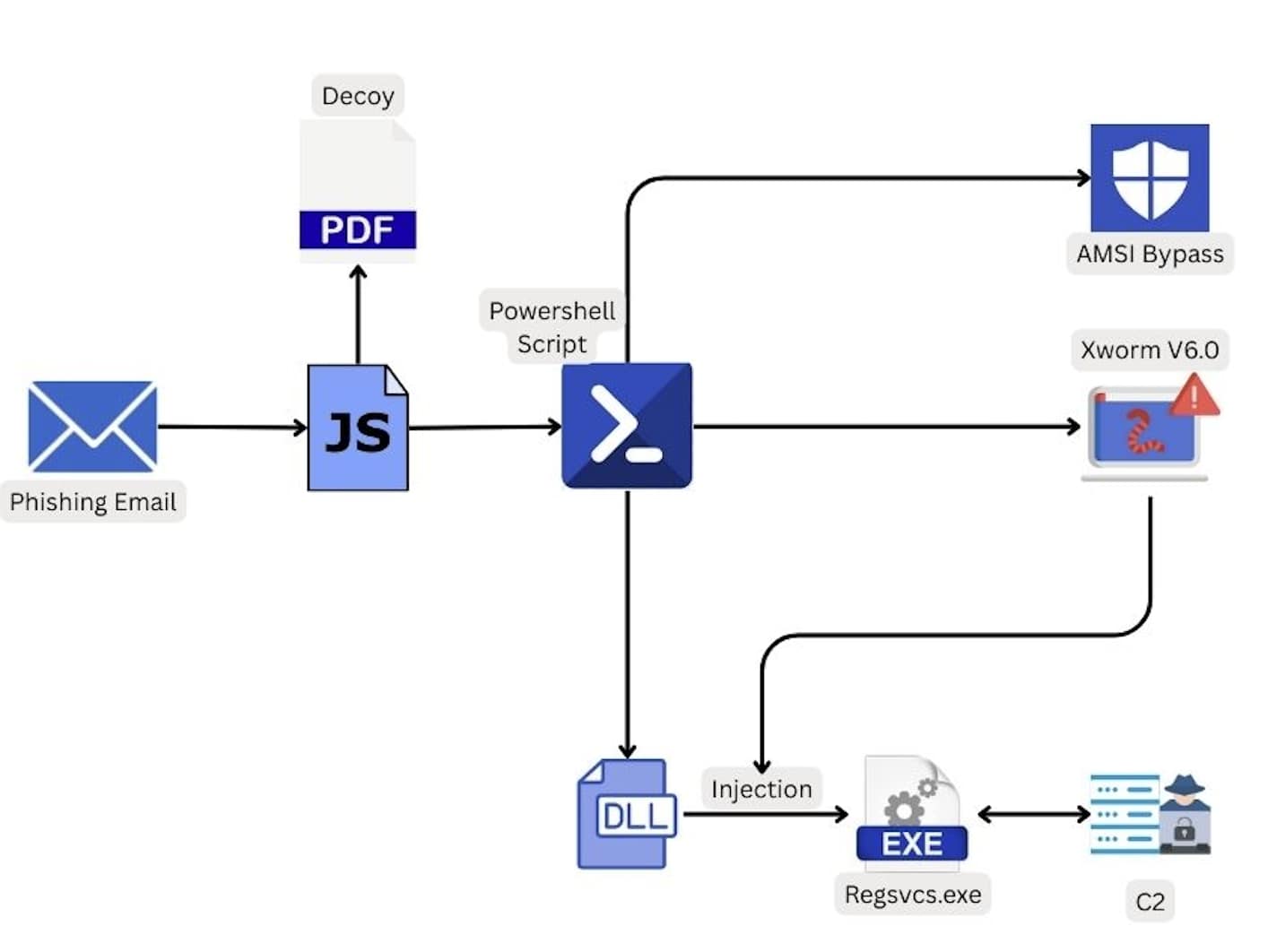 Cadeia de infec&ccedil;&atilde;o XWorm