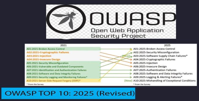 OWASP Top-10 2025: versão revisada inclui duas novas categorias – InfoSecBulletin