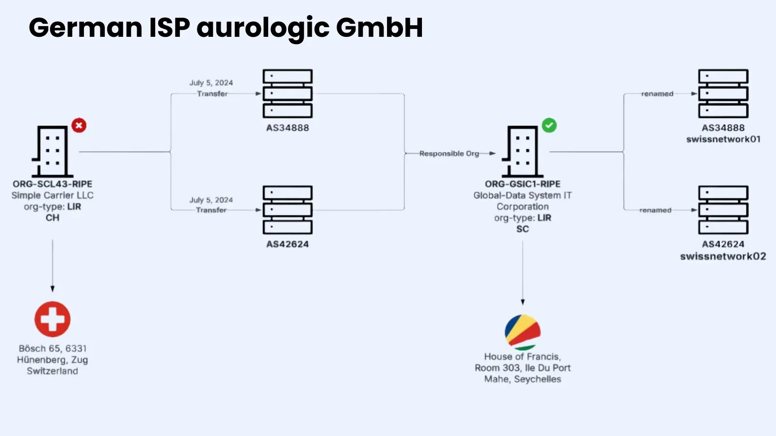 ISP alemão aurologic GmbH identificado como principal centro para infraestrutura de hospedagem maliciosa – Against Invaders – Notícias de CyberSecurity para humanos.