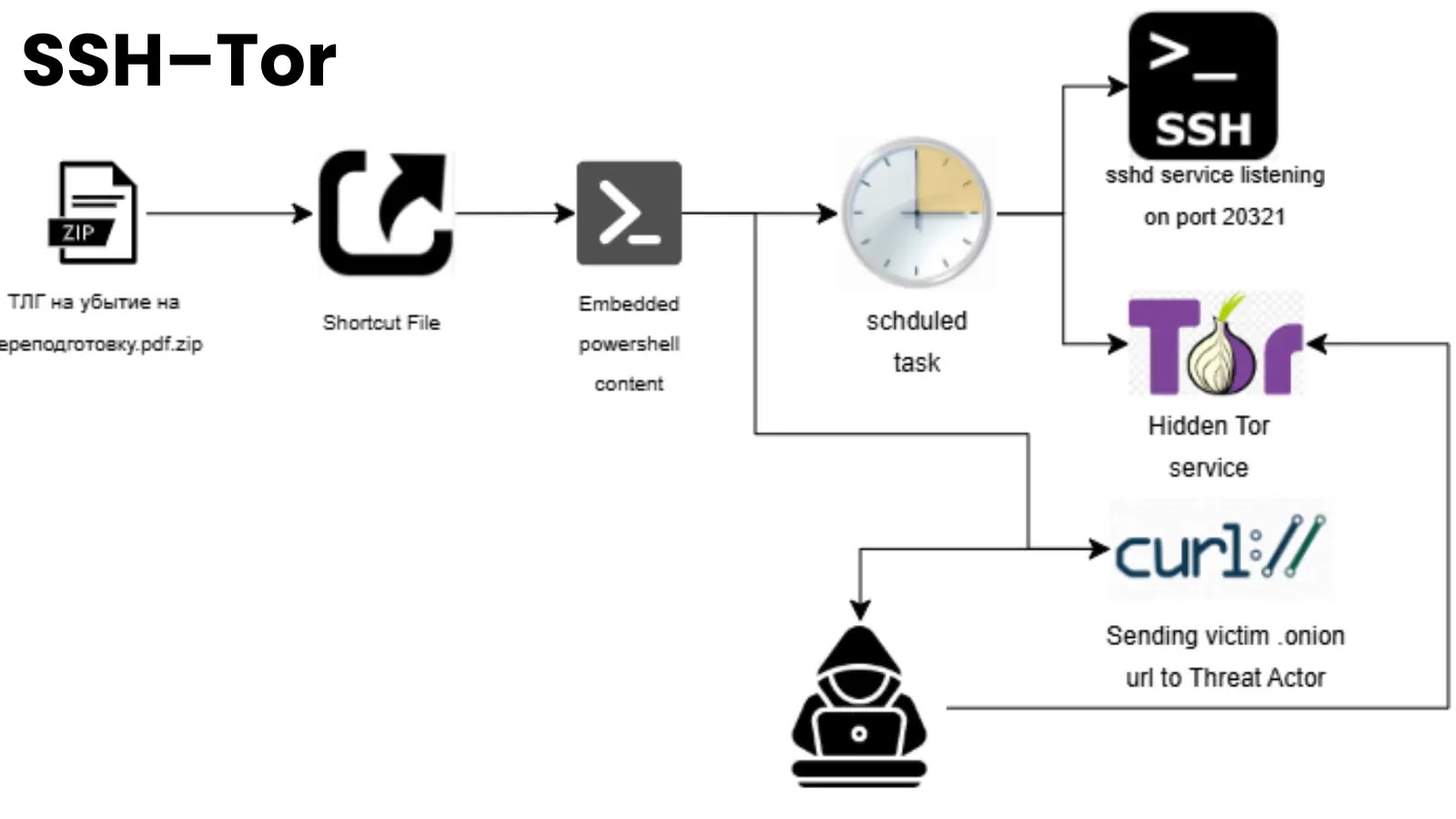 Hackers escondem backdoor SSH-Tor dentro de documentos militares armados – Against Invaders – Notícias de CyberSecurity para humanos.