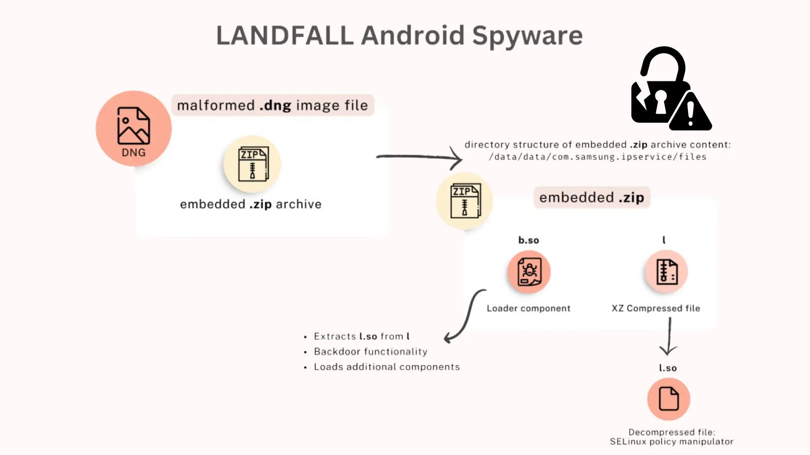 Novo malware “LANDFALL” para Android usa vulnerabilidade de dia 0 da Samsung oculta em imagens do WhatsApp – Against Invaders – Notícias de CyberSecurity para humanos.