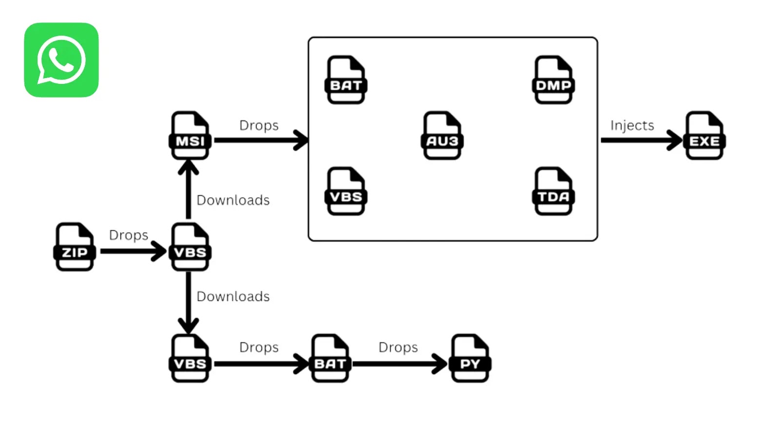 Hackers aproveitando o WhatsApp para coletar registros e detalhes de contato silenciosamente – Against Invaders