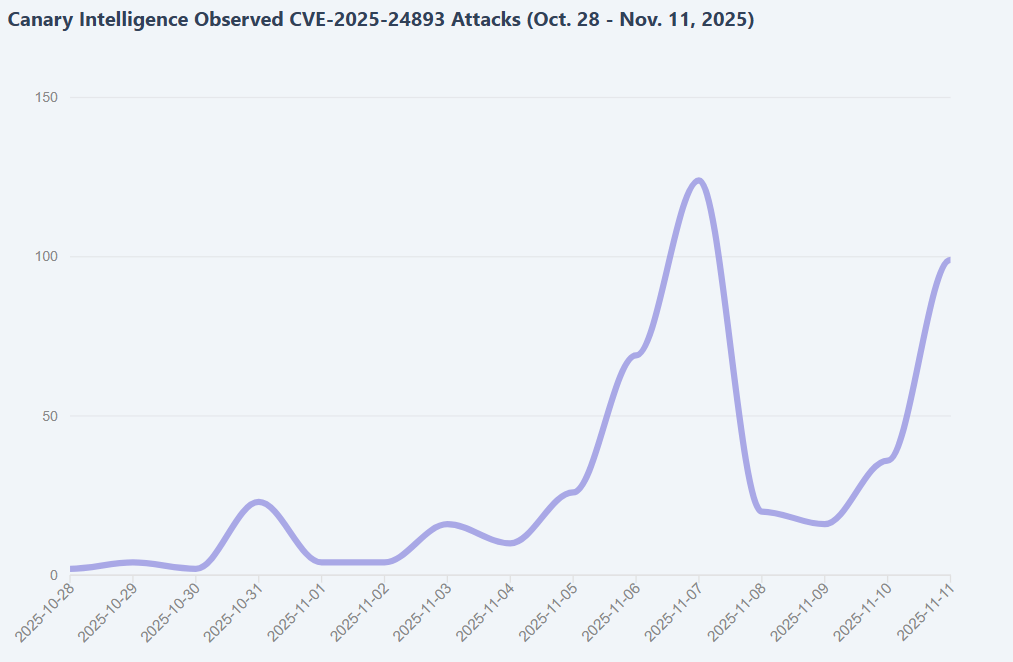 RondoDox expande botnet explorando bug do XWiki RCE que não foi corrigido desde fevereiro de 2025
