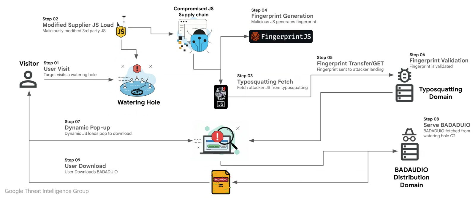BadAudio malware: How APT24 scaled its cyberespionage through supply chain attacks