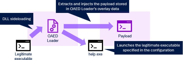 Fluxo de execu&ccedil;&atilde;o
