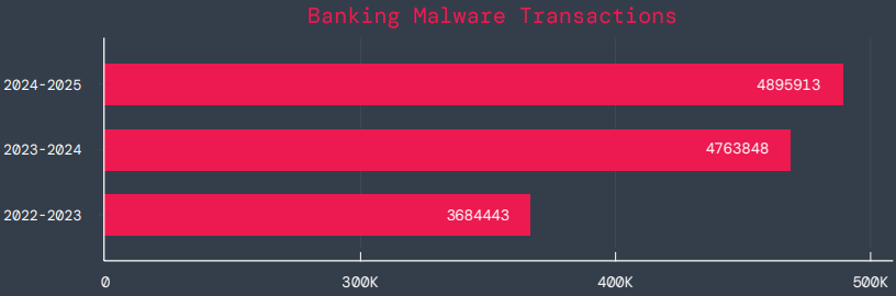 Transa&ccedil;&otilde;es bloqueadas de trojans banc&aacute;rios 