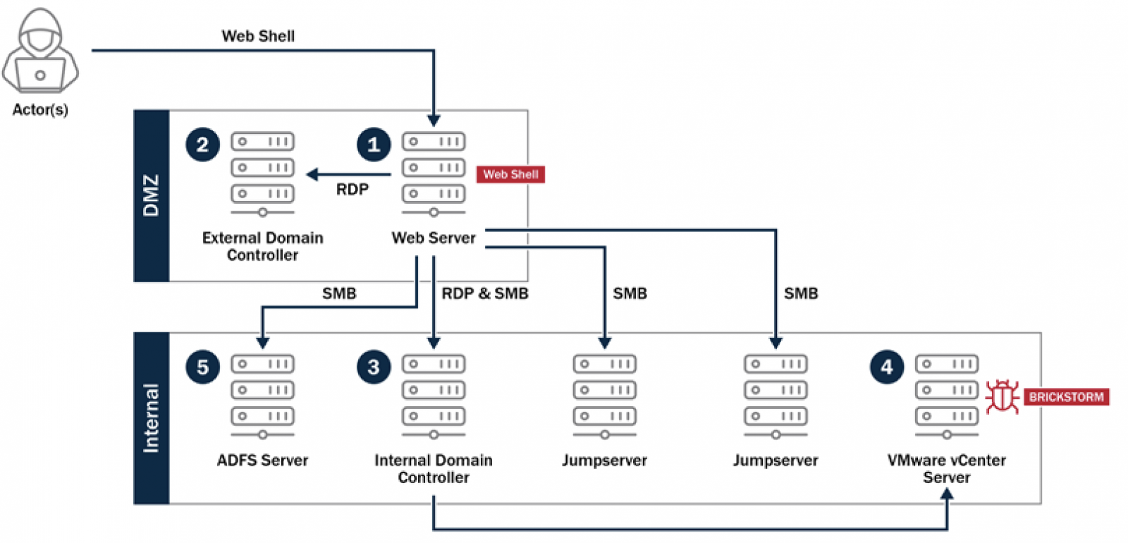 Movimento lateral dos hackers na rede da vítima