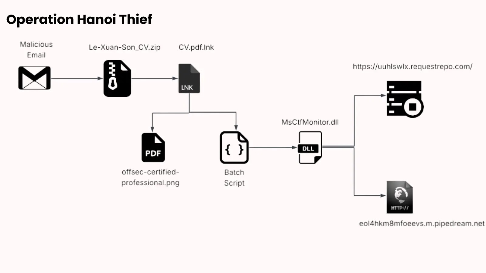 Operação Hanoi Thief: cargas pseudo-poliglotas direcionadas a profissionais de TI – Against Invaders