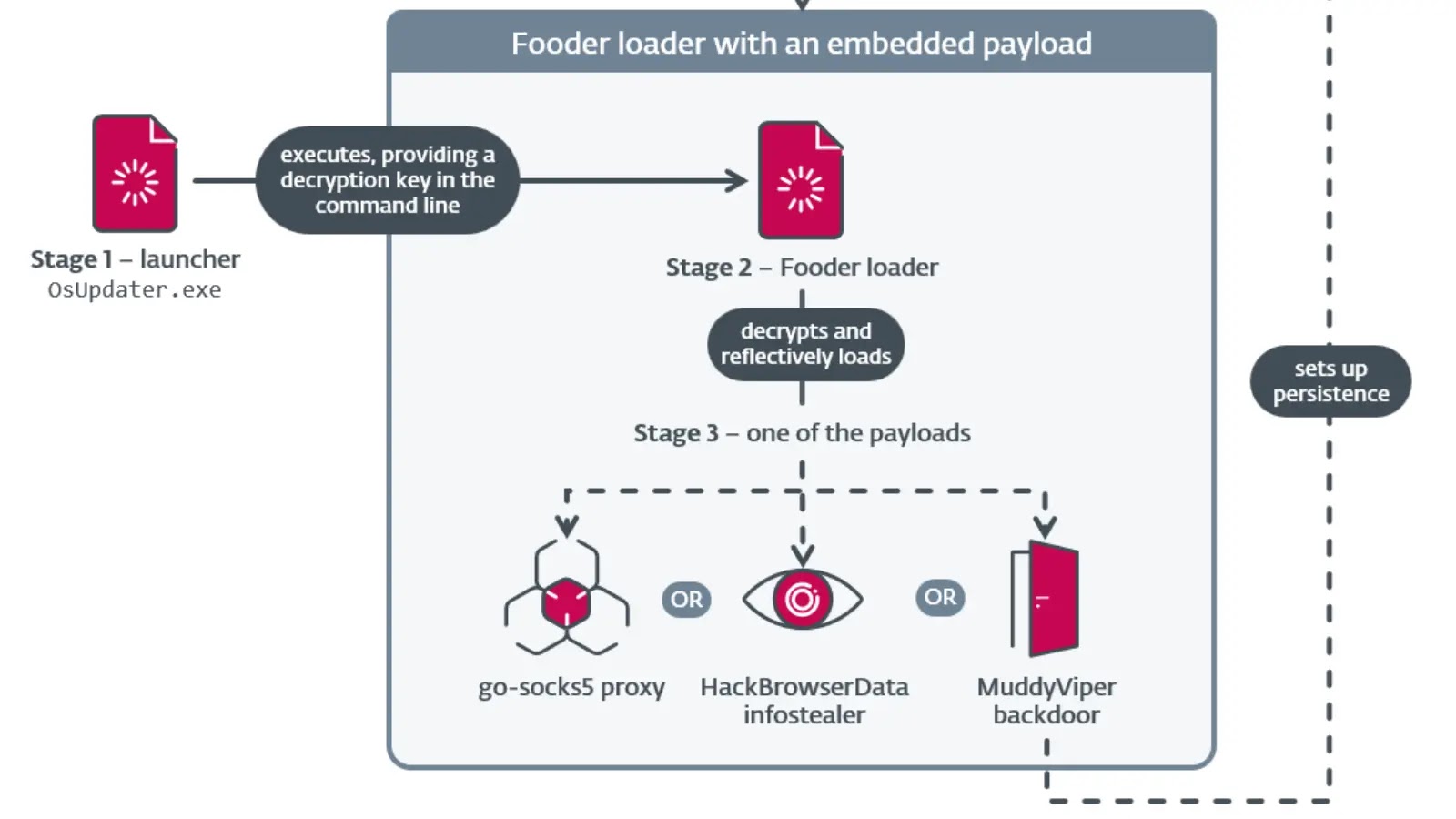 MuddyWater visa infraestrutura crítica com malware personalizado e táticas em evolução – Against Invaders