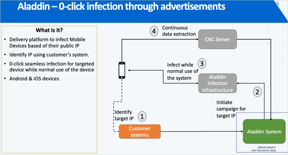Vis&atilde;o geral de Aladdin