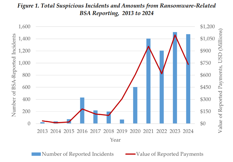 Dados do FinCEN mostram US$ 4,5 bilhões em pagamentos por ransomware, pico recorde em 2023
