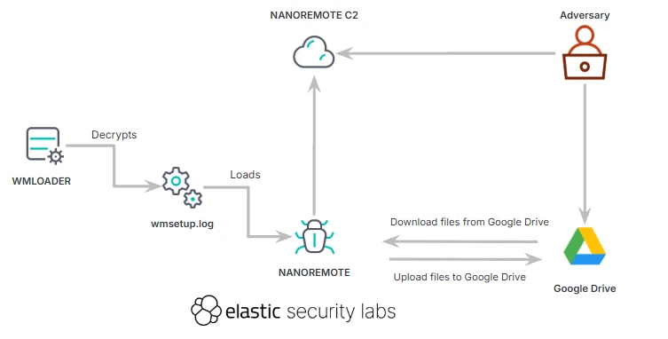 Elastic detecta malware NANOREMOTE furtivo usando o Google Drive como C2