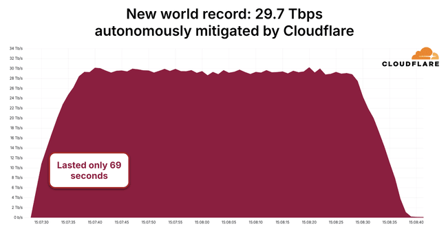 Cloudflare mitigou ataque DDoS de 29,7 Tbps via botnet Aisuru – InfoSecBulletin
