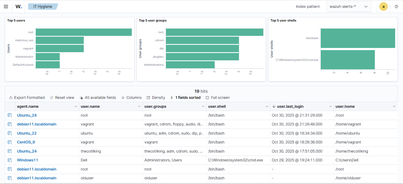 Lista de contas de Higiene de TI