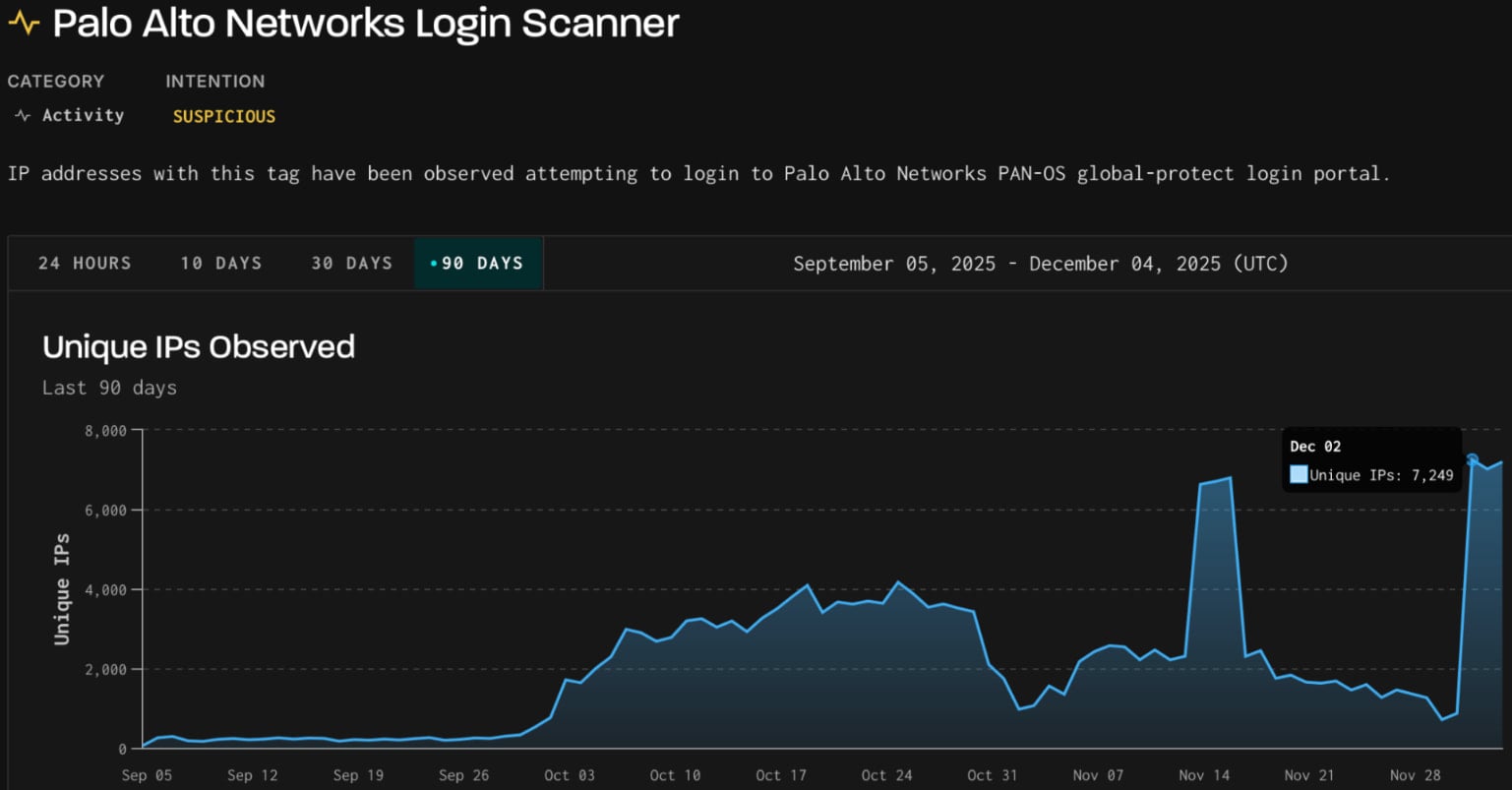 Número de endereços IP que impulsionam os ataques