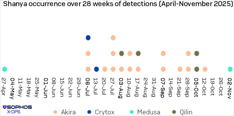 Ocorrências de Shanya usado em ataques de ransomware